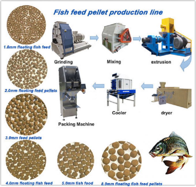 Tilapia επιπλέουσα τροφή ψαριών μηχανημάτων τροφών ψαριών που κατασκευάζει τη μηχανή 500-600KG/H